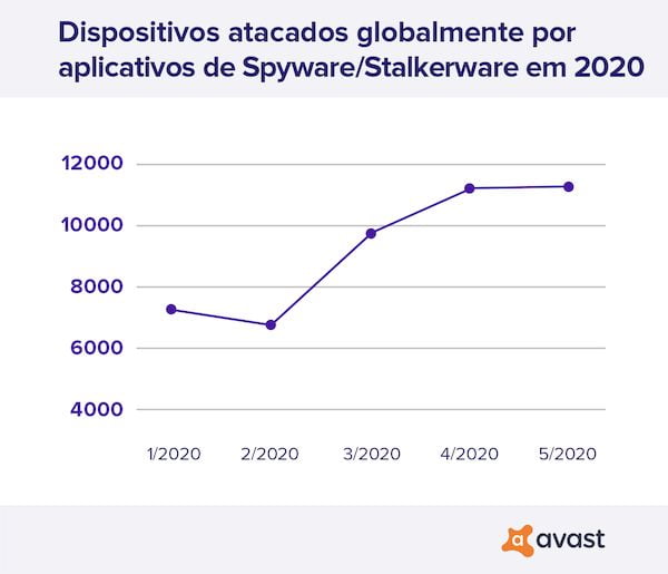 Stalking - Uso de aplicativos de espionagem e perseguição online cresce 51% durante a quarentena