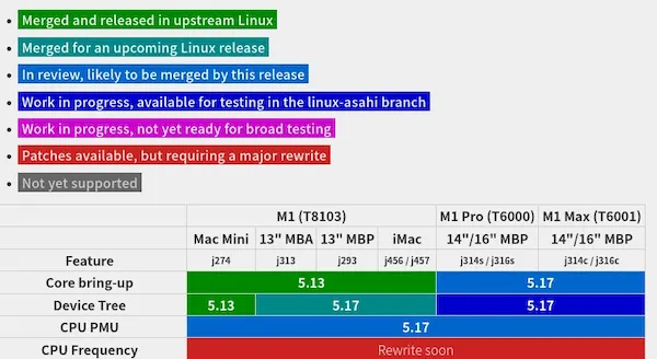 Como está o Linux no SoC M1 da Apple no final do ano de 2021?