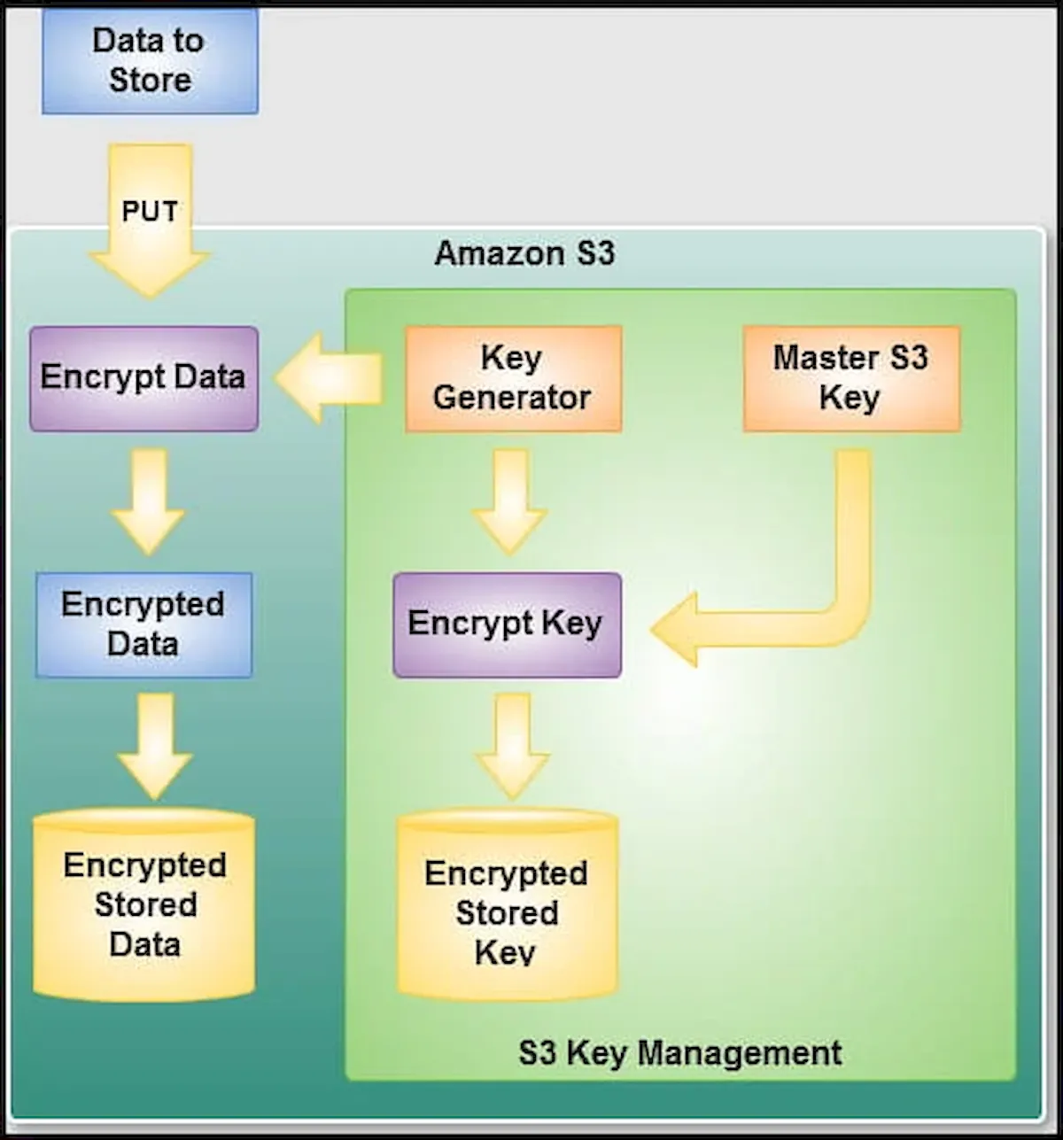 Amazon S3 criptografará todos os novos dados com AES-256 por padrão