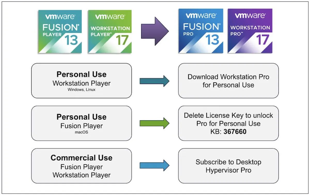 Aplicativos VMware Pro agora são gratuitos para uso pessoal