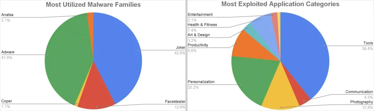 Malware do Google Play (esquerda) e tipos de aplicativos dropper (direita) Fonte: Zscaler