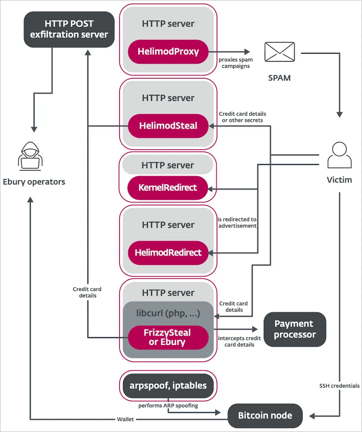 Módulos de malware da Ebury