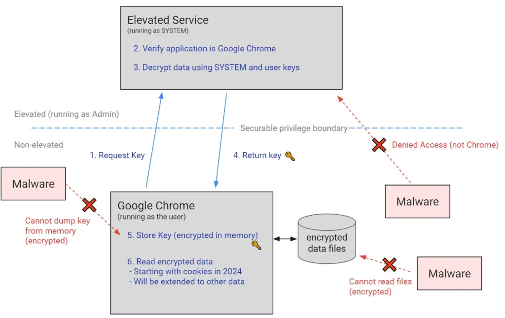 Google adicionou criptografia vinculada a aplicativos no Chrome