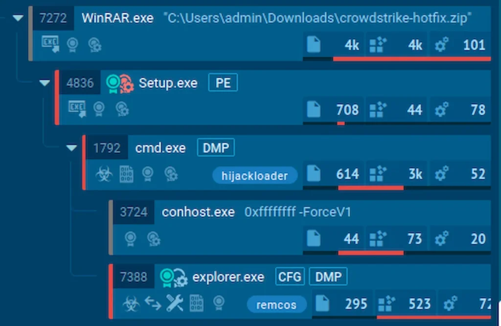 Hackers tentam tirar vantagem da problemática da CrowdStrike