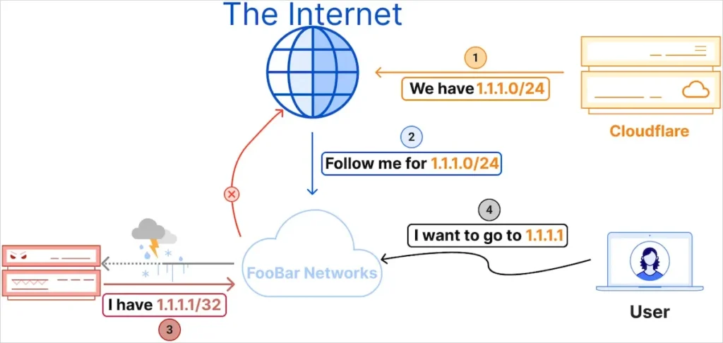 Interrupção do DNS da Cloudflare foi causada por sequestro de BGP