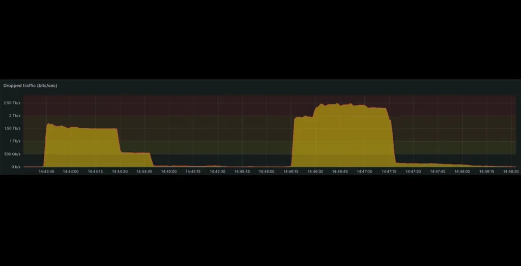 OVHcloud diz que ataques DDoS vieram de dispositivos MikroTiks