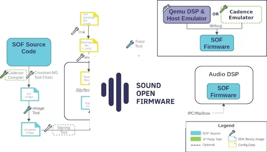 Sound Open Firmware 2.10 lançado com correções e melhorias