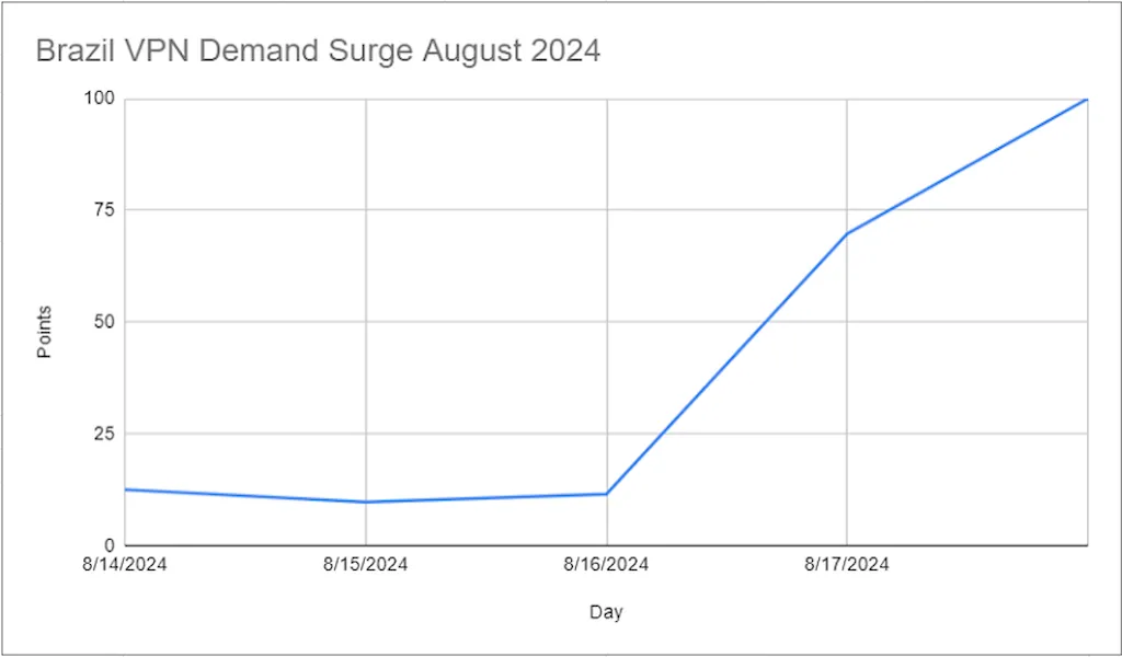 Fechamento da sede local do X no Brasil aumentou o uso de VPN