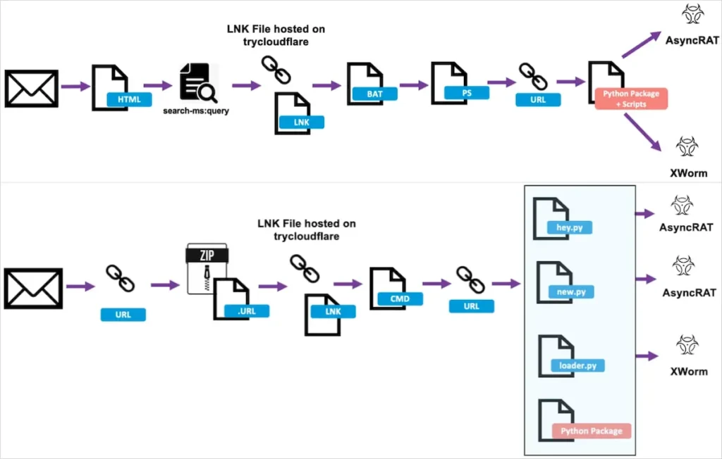 Hackers usam o TryCloudflare gratuito para distribuir malware