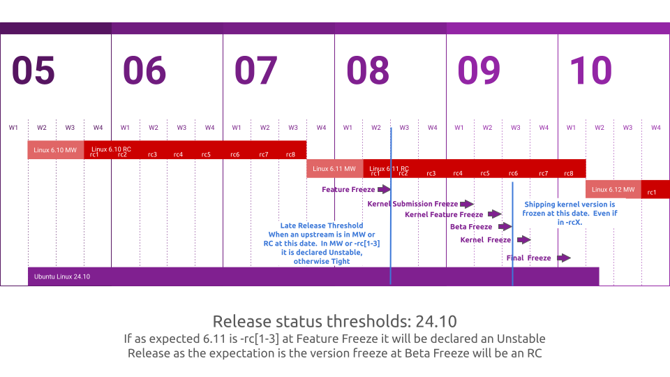 Ubuntu receberá os últimos desenvolvimentos do kernel upstream