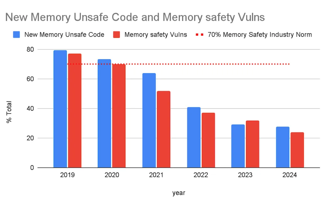 Vulnerabilidades de segurança de memória do Google