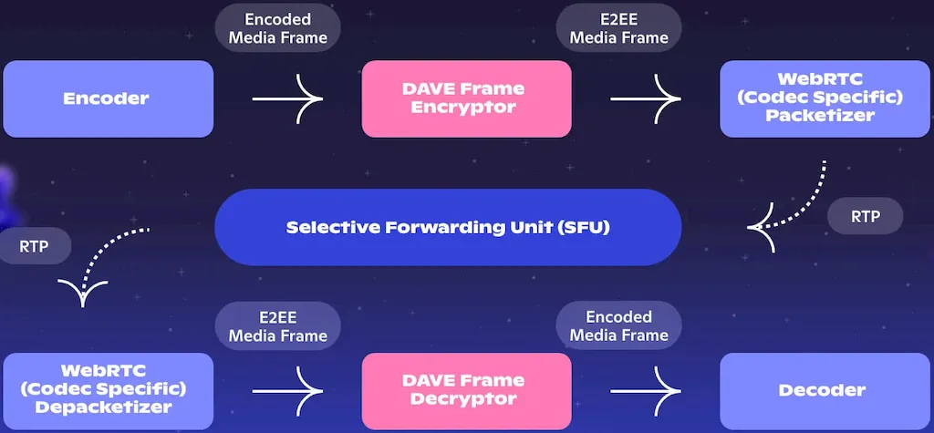 Discord lançou criptografia E2EE em chamadas de áudio e vídeo