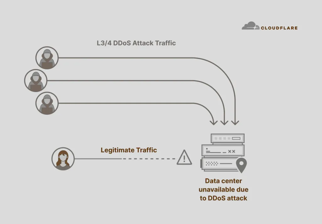 Cloudflare bloqueou o maior ataque DDoS já registrado