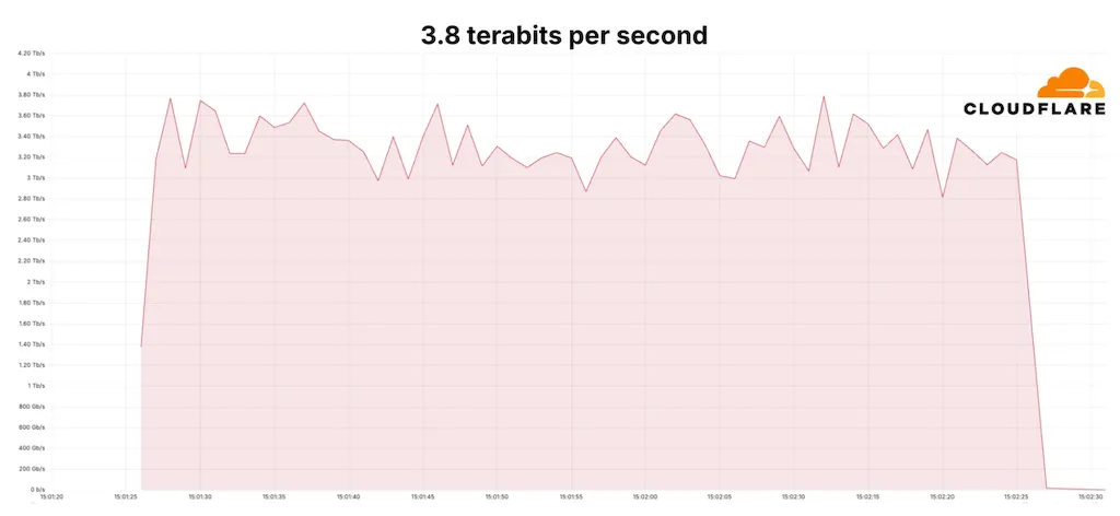 Cloudflare bloqueou o maior ataque DDoS já registrado