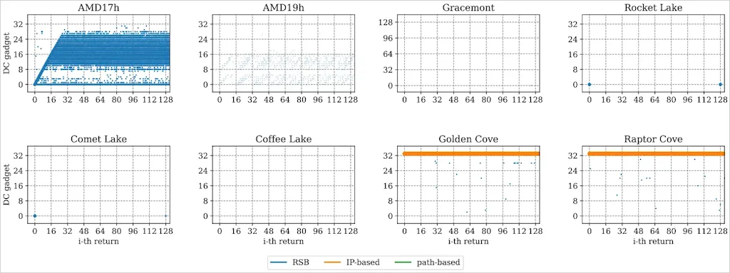 CPUs Intel e AMD no Linux são vulneráveis a ataques Spectre