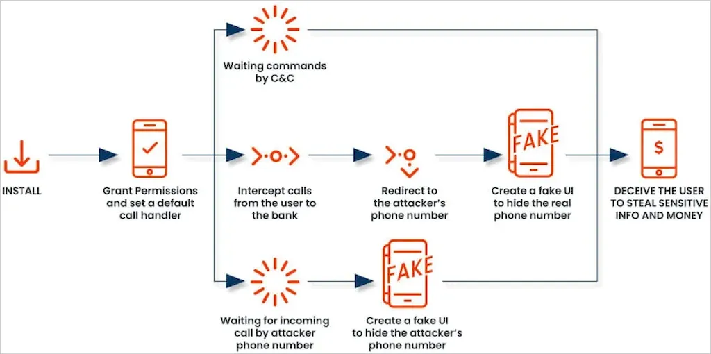 Malware FakeCall redireciona chamadas bancárias para invasores