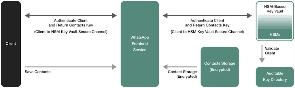 WhatsApp tem um novo sistema de armazenamento criptografado