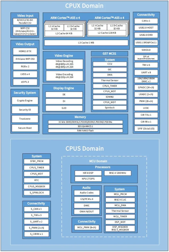 Yuzuki Avaota-A1, um SBC com núcleos de CPU ARM e RISC-V