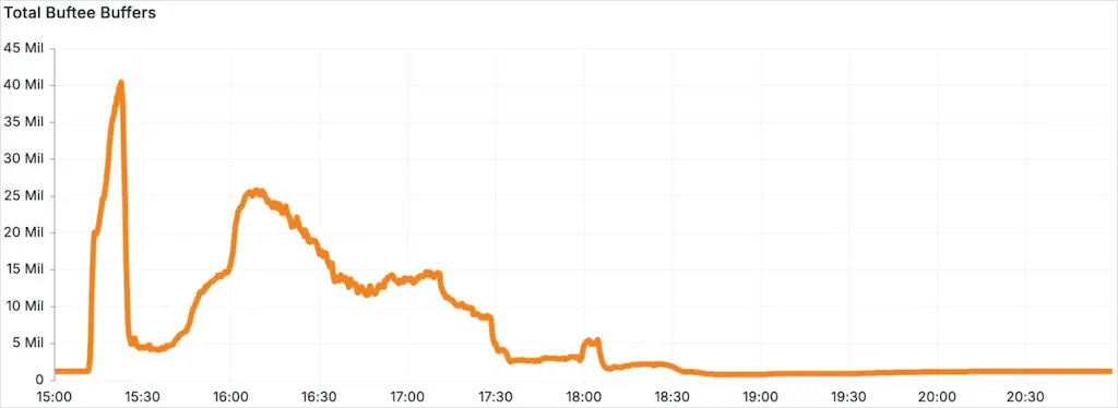 Cloudflare perde 55% de logs em uma falha