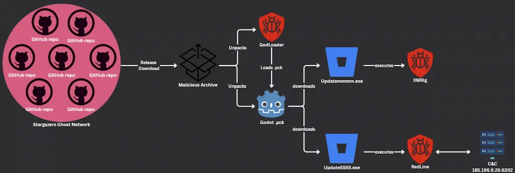 Hackers atacam motor Godot e infectam PCs