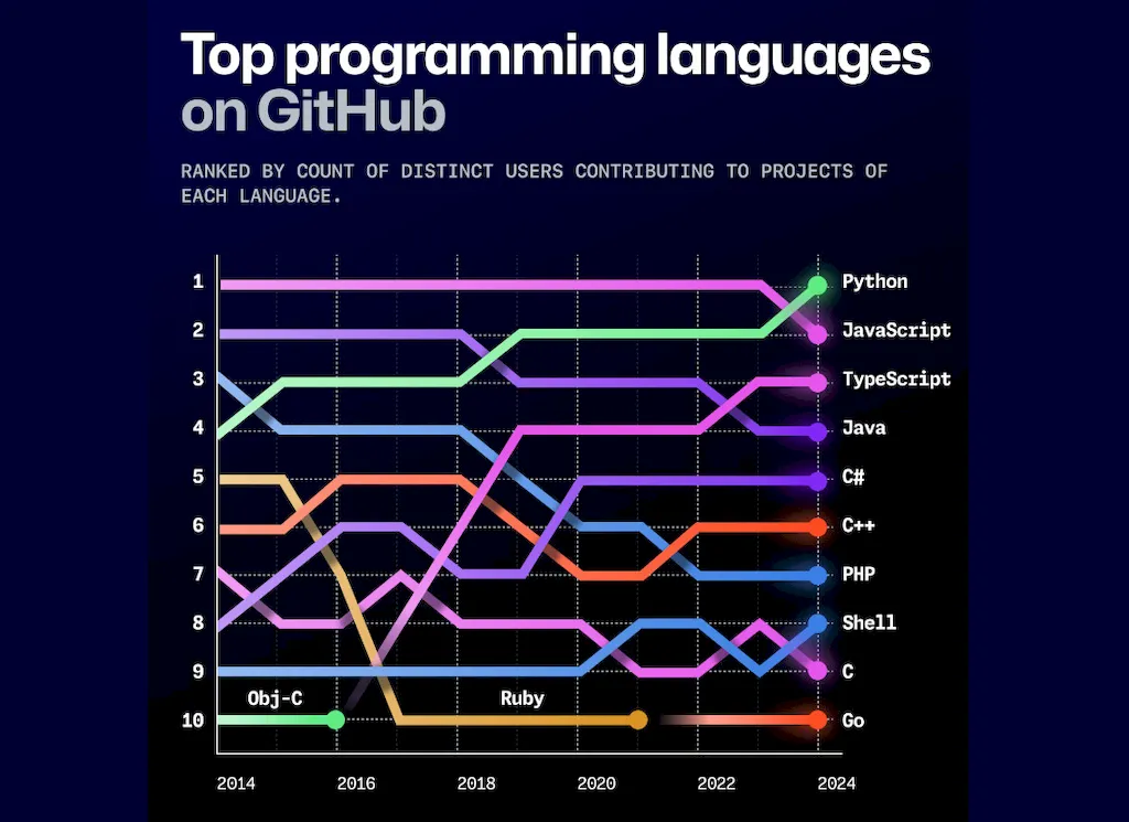 Python é a linguagem mais popular do GitHub