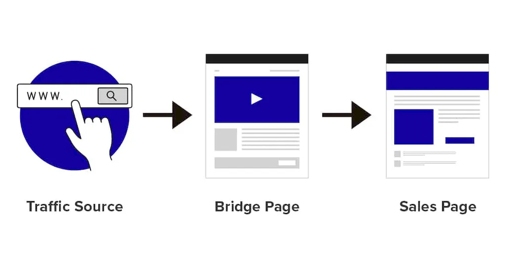 Entendendo as Bridge Pages no Marketing Digital