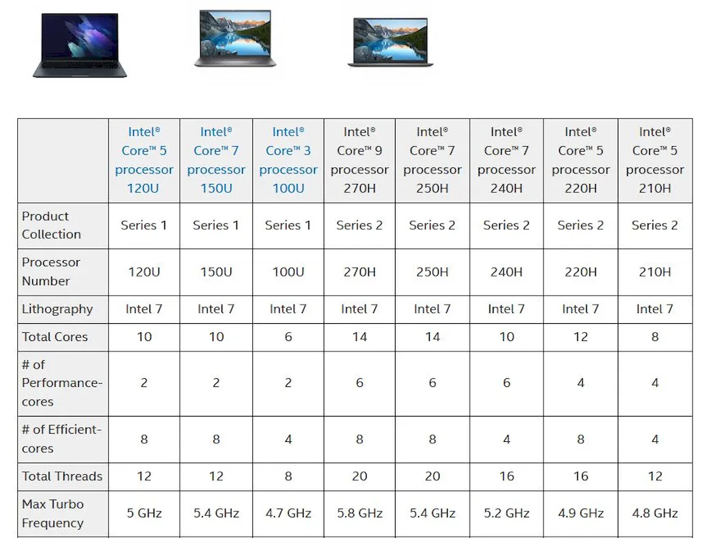 Intel lançou os chips Intel Core 200H Raptor Lake para laptops