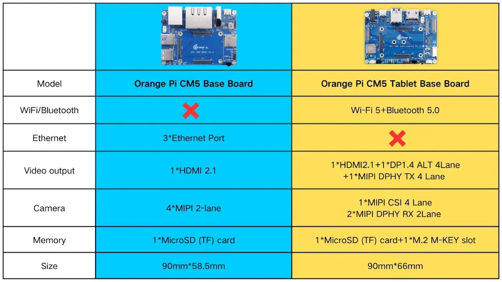 Nova placa-mãe Orange Pi CM5 permite criar tablets