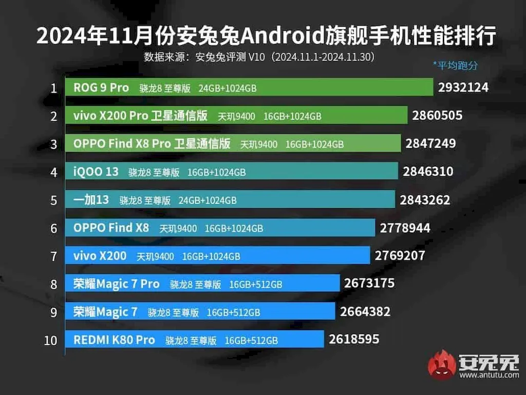 Smartphones mais poderosos de novembro de 2024 segundo o AnTuTu