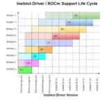 AMD divide toolkit ROCm e cria nova ramificação para drivers Instinct