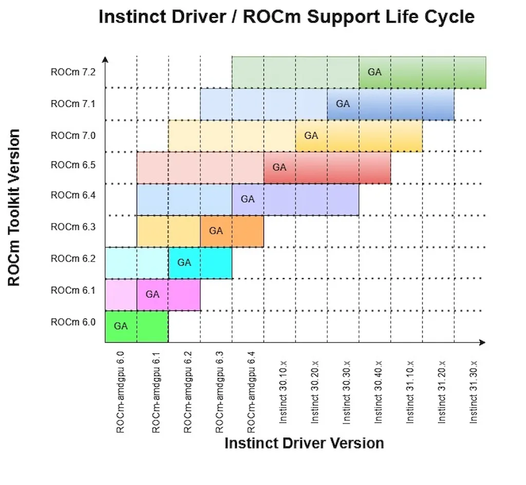 AMD divide toolkit ROCm e cria nova ramificação para drivers Instinct