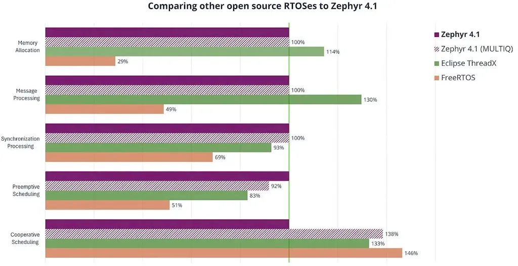 Zephyr RTOS 4.1: Melhorias de Performance e Suporte a IAR e Rust